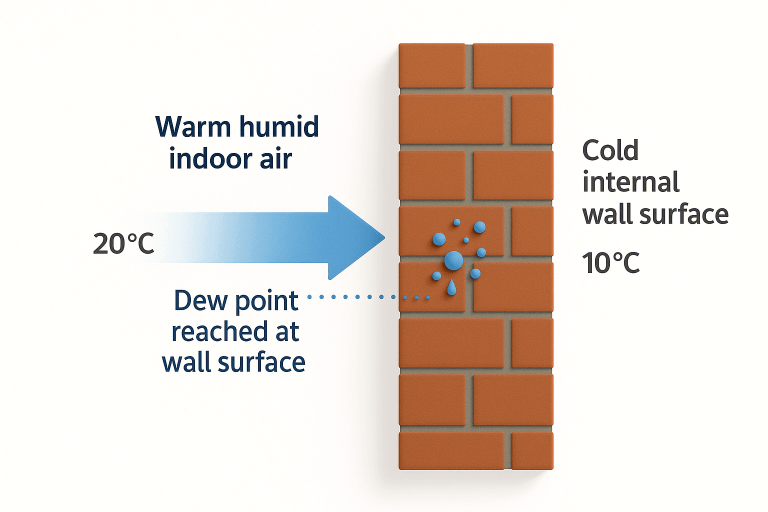 3D diagram showing moisture migration through a solid brick wall, illustrating the dew point where condensation forms inside uninsulated homes.