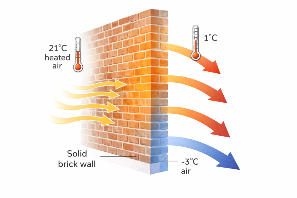 Heat escaping through uninsulated solid brick wall in a cold home